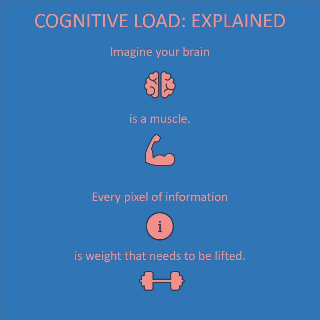 Infographic: Cognitive load explained: Image your brain is a muscle, Every pixel of information adds eight that needs to be lifted