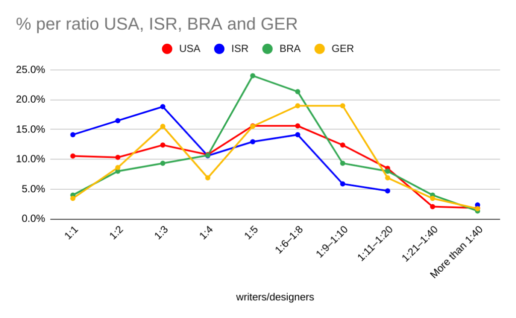 ux Writer/designer ratio by country chart