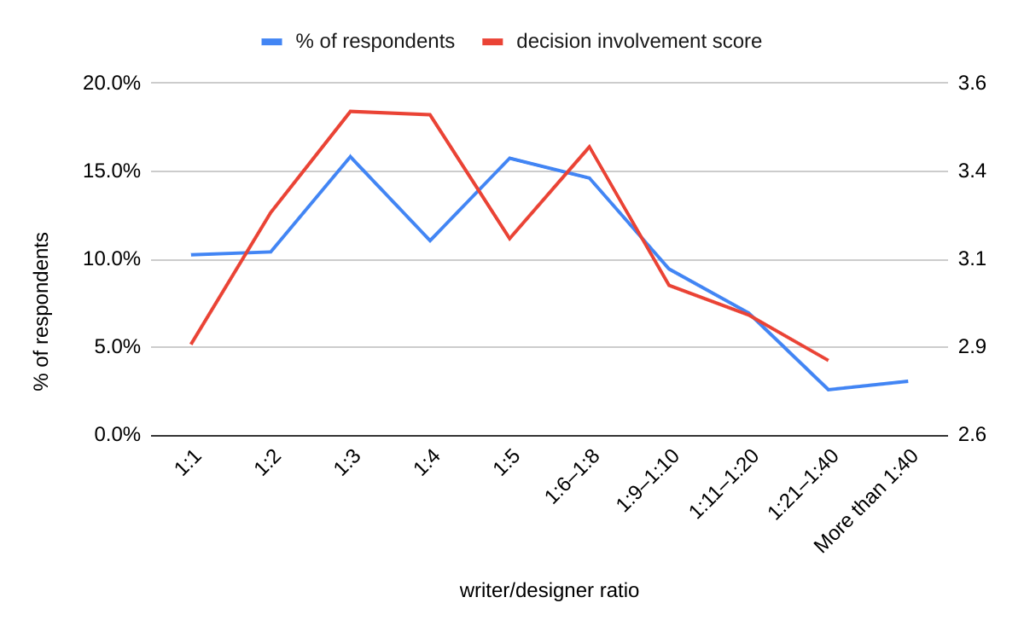 ux Writers involved in design decision chart