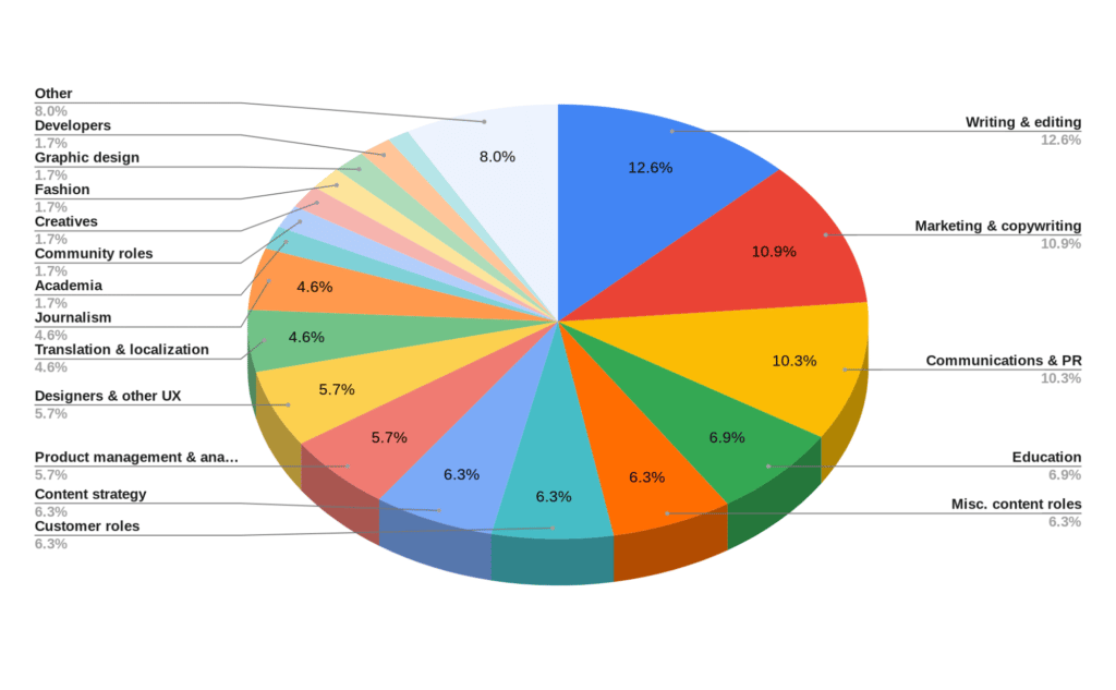 UX writing/content design career backgrounds pie chart