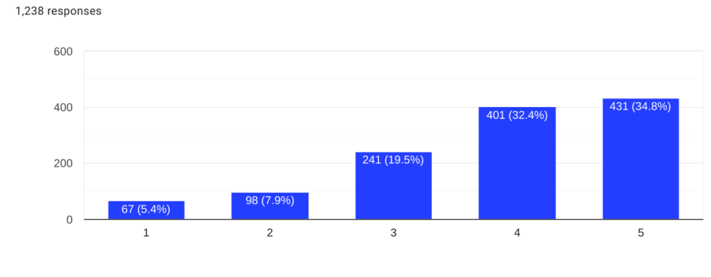 growth in ux writing chart